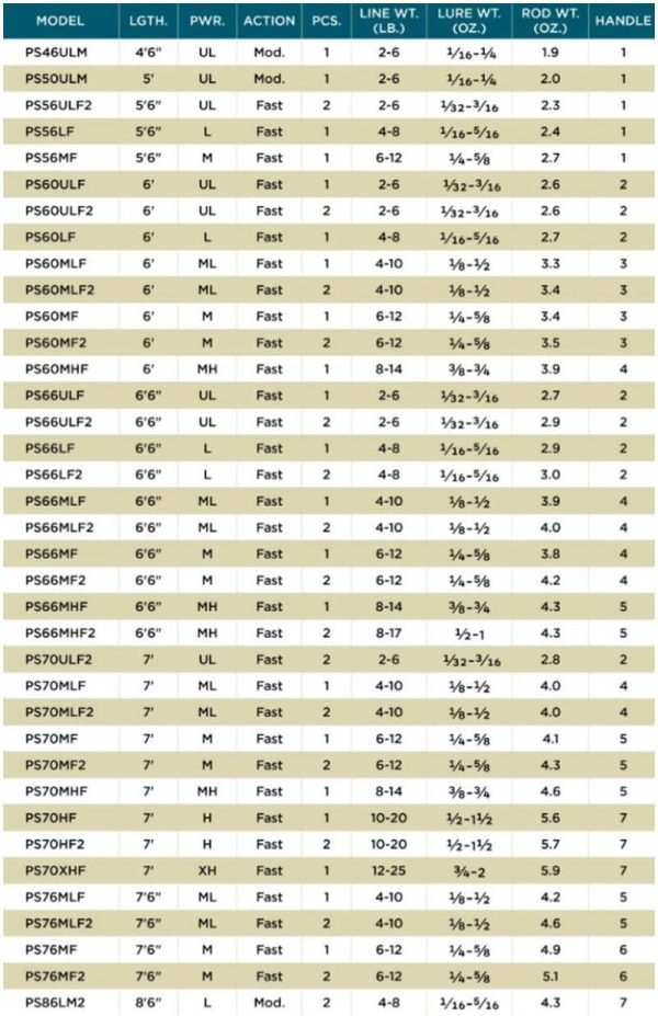 St. Croix Rods Premier Spinning Rod, PS, Premium Quality, Durable, High Performing Spinning Rod - Image 6